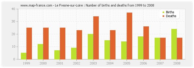 Le Fresne-sur-Loire : Number of births and deaths from 1999 to 2008
